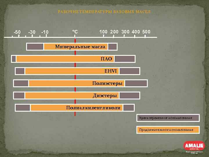 РАБОЧИЕ ТЕМПЕРАТУРЫ БАЗОВЫХ МАСЕЛ -50 -30 -10 ºC 100 200 300 400 500 Минеральные