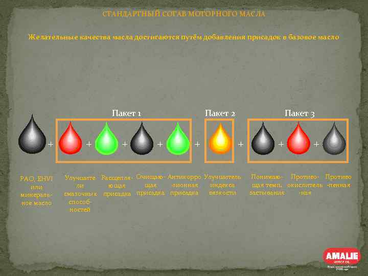 СТАНДАРТНЫЙ СОТАВ МОТОРНОГО МАСЛА Желательные качества масла достигаются путём добавления присадок в базовое масло