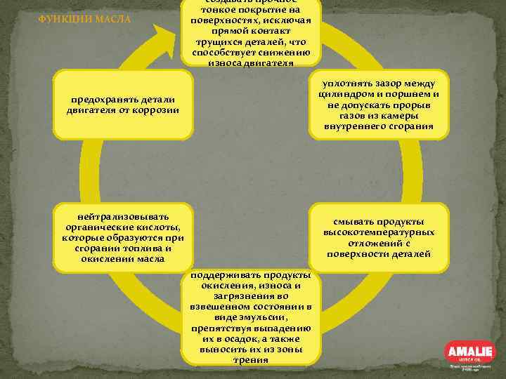ФУНКЦИИ МАСЛА создавать прочное тонкое покрытие на поверхностях, исключая прямой контакт трущихся деталей, что