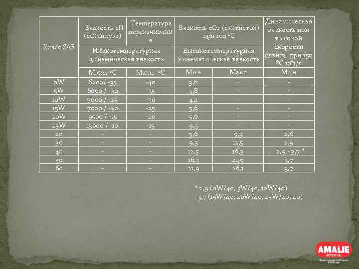 Динамическая Температура Вязкость с. П Вязкость с. Ст (сантисток) вязкость при перекачивани (сантипуаз) при