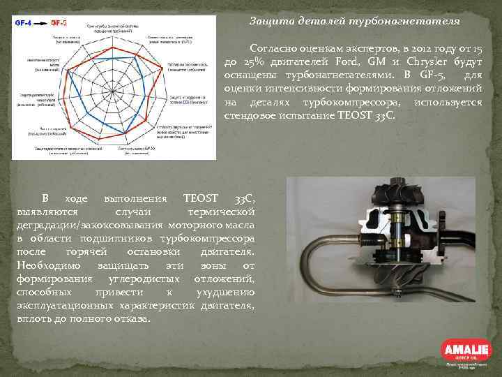 Защита деталей турбонагнетателя Согласно оценкам экспертов, в 2012 году от 15 до 25% двигателей