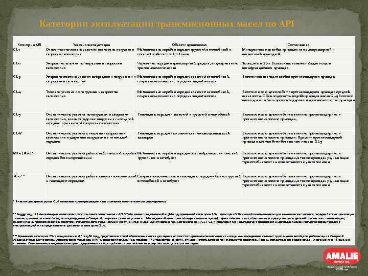  Категории эксплуатации трансмисионных масел по API Категории API GL-1 Условия эксплуатации Область применения