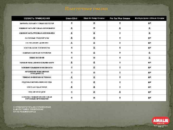 Пластичные смазки П-ПРЕДПОЧТИТЕЛЬНОЕ ПРИМЕНЕНИЕ Д-ДОПУСТИМОЕ ПРИМЕНЕНИЕ НР-НЕ РЕКОМЕНУЕТСЯ 