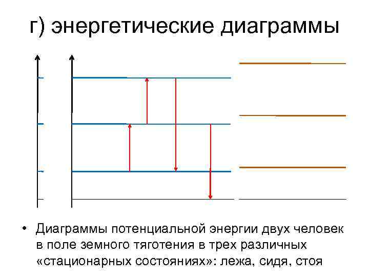 г) энергетические диаграммы • Диаграммы потенциальной энергии двух человек в поле земного тяготения в