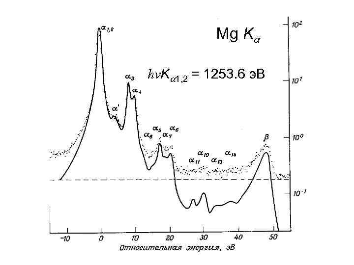Mg Ka hνKa 1, 2 = 1253. 6 э. В 