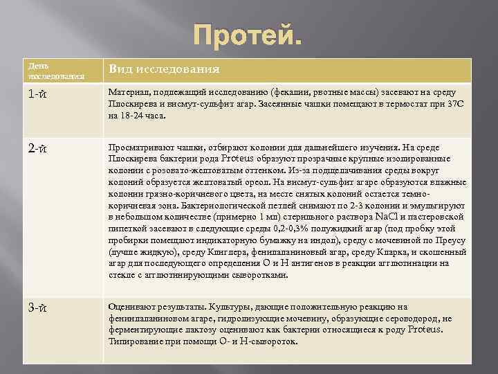 Протей. День исследования Вид исследования 1 -й Материал, подлежащий исследованию (фекалии, рвотные массы) засевают