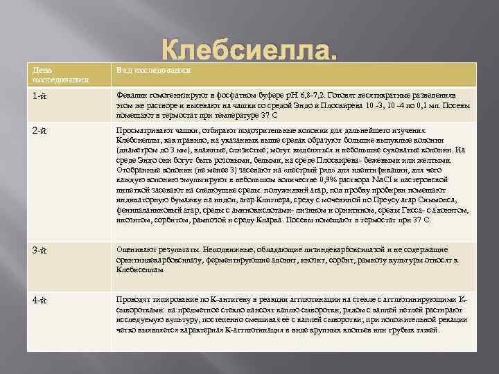 Клебсиелла. День исследования Вид исследования 1 -й Фекалии гомогенизируют в фосфатном буфере p. H
