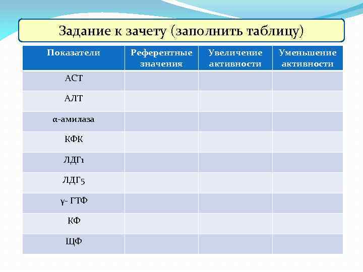 Задание к зачету (заполнить таблицу) Показатели АСТ АЛТ α-амилаза КФК ЛДГ 1 ЛДГ 5