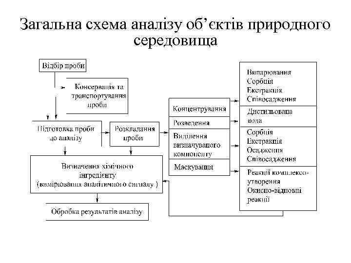 Загальна схема аналізу об’єктів природного середовища 