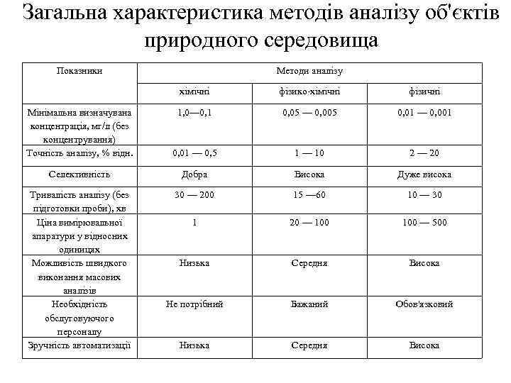 Загальна характеристика методів аналізу об'єктів природного середовища Показники Методи аналізу хімічні фізико хімічні фізичні