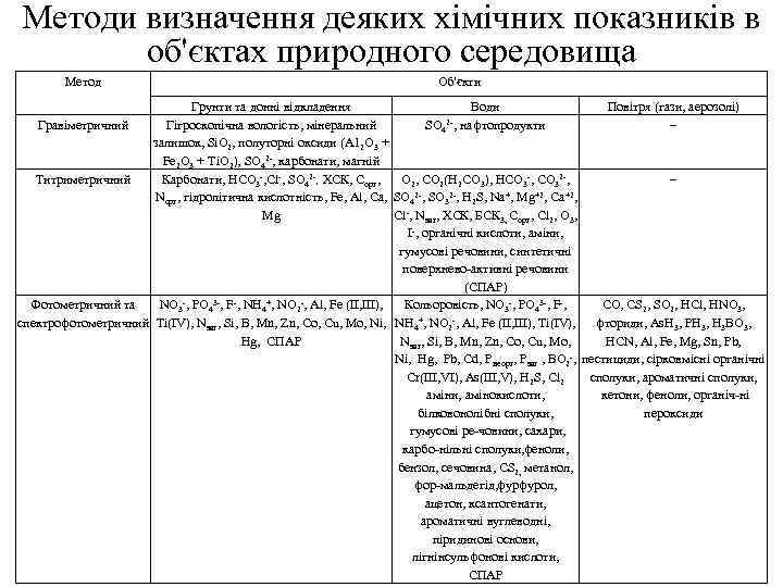 Методи визначення деяких хімічних показників в об'єктах природного середовища Метод Об'єкти Грунти та донні