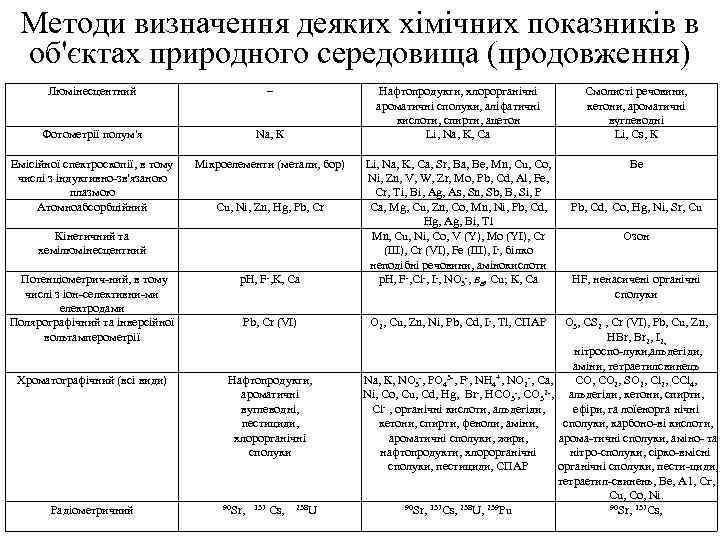 Методи визначення деяких хімічних показників в об'єктах природного середовища (продовження) Люмінесцентний Фотометрії полум'я Na,