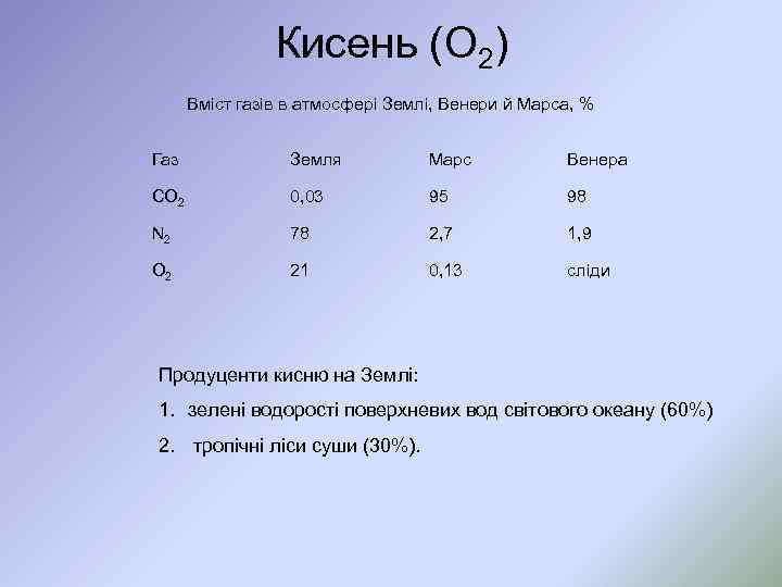 Кисень (O 2) Вміст газів в атмосфері Землі, Венери й Марса, % Газ Земля