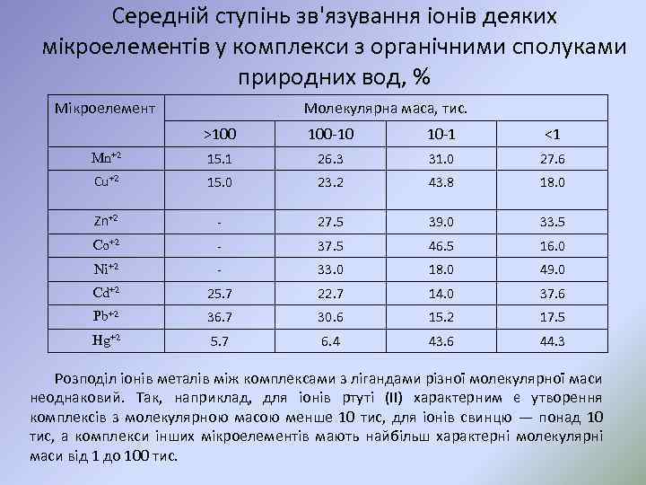 Середній ступінь зв'язування іонів деяких мікроелементів у комплекси з органічними сполуками природних вод, %