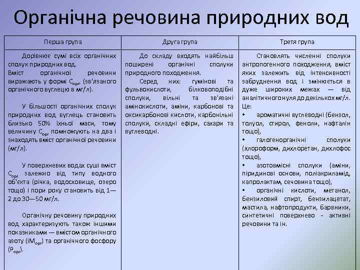 Органічна речовина природних вод Перша група Друга група Третя група Дорівнює сумі всіх органічних