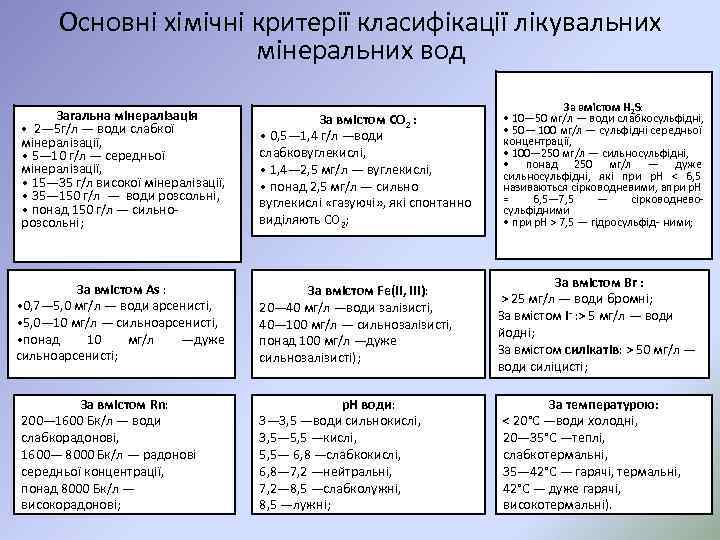 Основні хімічні критерії класифікації лікувальних мінеральних вод Загальна мінералізація • 2— 5 г/л —