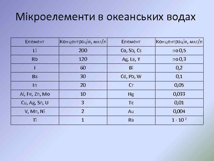Мікроелементи в океанських водах Елемент Концентрація, мкг/л Li 200 Co, Sb, Cs по 0,