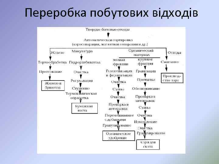 Переробка побутових відходів 