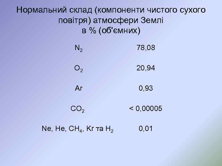 Нормальний склад (компоненти чистого сухого повітря) атмосфери Землі в % (об'ємних) N 2 78,