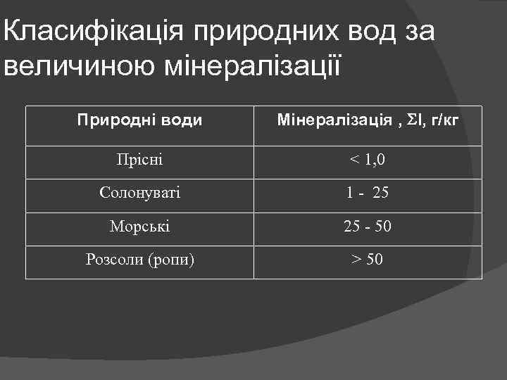 Класифікація природних вод за величиною мінералізації Природні води Мінералізація , І, г/кг Прісні <