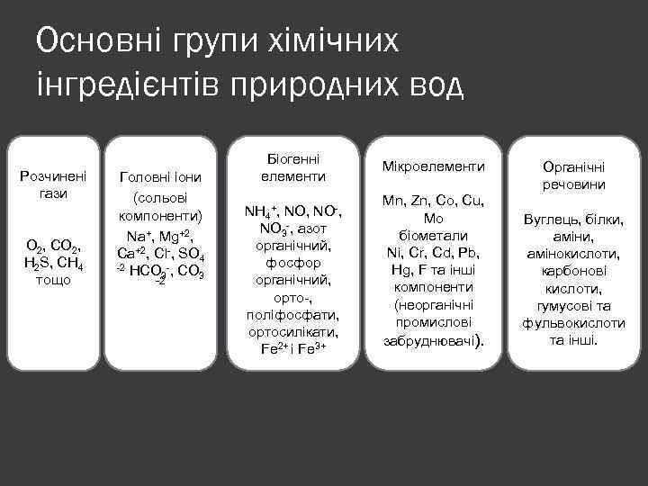 Основні групи хімічних інгредієнтів природних вод Розчинені гази О 2, СO 2, Н 2