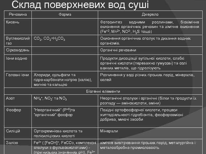 Склад поверхневих вод суші Речовина Форма Джерело Кисень Вуглекислий газ Фотосинтез водними рослинами, біохімічне