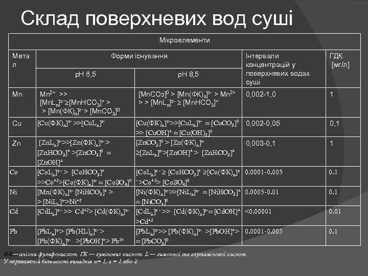 Склад поверхневих вод суші Мікроелементи Мета л Форми існування р. Н 6, 5 Mn