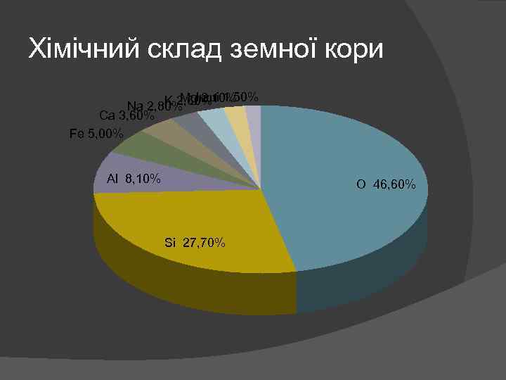 Хімічний склад земної кори MgІнші 2, 10% K 2, 60% 1, 50% Na 2,