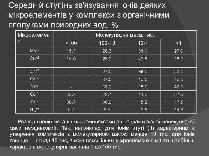 Середній ступінь зв'язування іонів деяких мікроелементів у комплекси з органічними сполуками природних вод, %