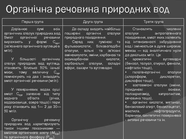 Органічна речовина природних вод Перша група Друга група Третя група Дорівнює сумі всіх органічних