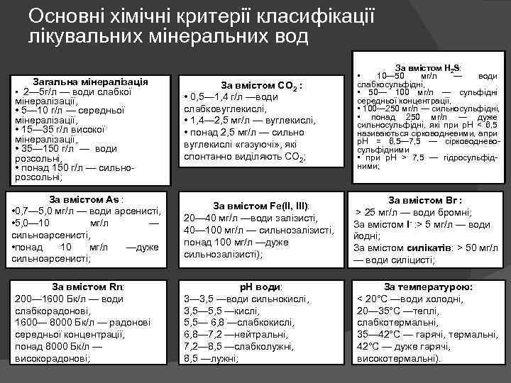 Основні хімічні критерії класифікації лікувальних мінеральних вод Загальна мінералізація • 2— 5 г/л —
