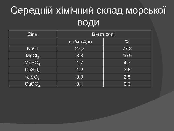 Середній хімічний склад морської води Сіль Na. Cl Mg. Cl 2 Mg. SO 4