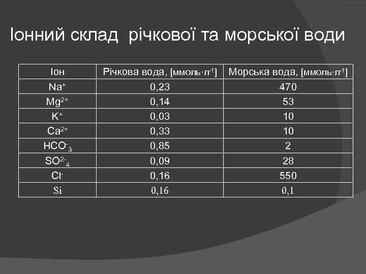 Іонний склад річкової та морської води Іон Na+ Мg 2+ K+ Са 2+ НСО