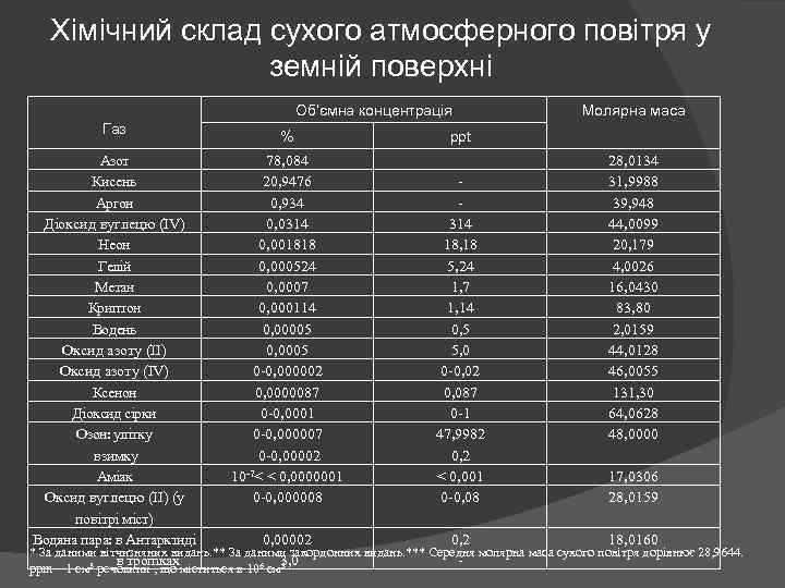 Хімічний склад сухого атмосферного повітря у земній поверхні Об’ємна концентрація Газ % Молярна маса