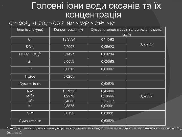. Головні іони води океанів та їх концентрація Сl > SO 2 4 >