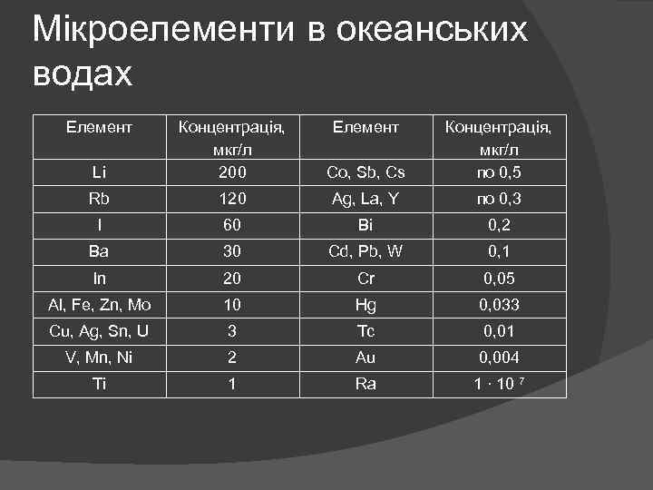 Мікроелементи в океанських водах Елемент Li Концентрація, мкг/л 200 Елемент Co, Sb, Cs Концентрація,