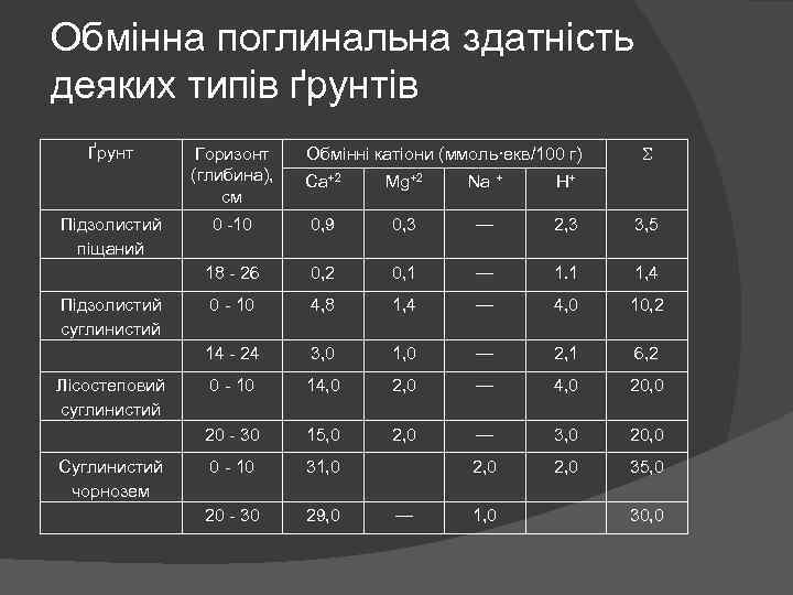 Обмінна поглинальна здатність деяких типів ґрунтів Ґрунт Суглинистий чорнозем Na + H+ 0 10