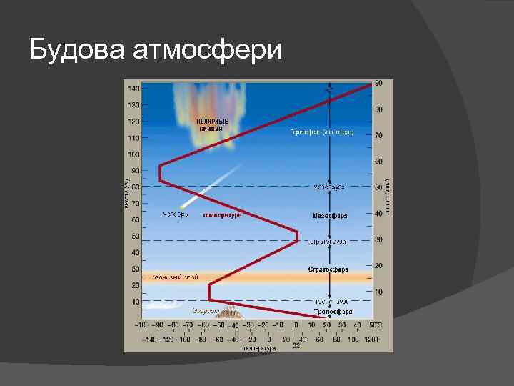 Будова атмосфери 