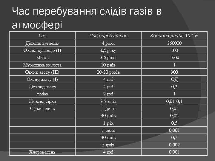 Час перебування слідів газів в атмосфері Газ Час перебування Концентрація, 10 -7 % Діоксид