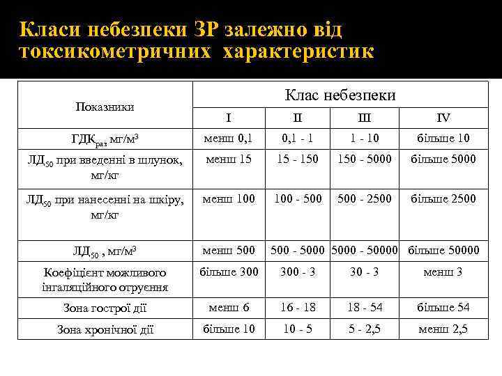 Класи небезпеки ЗР залежно від токсикометричних характеристик Показники Клас небезпеки І ІІ ІV ГДКраз