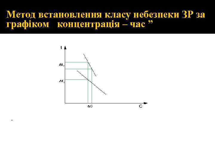 Метод встановлення класу небезпеки ЗР за графіком концентрація – час ” . 