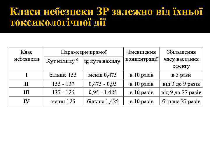 Класи небезпеки ЗР залежно від їхньої токсикологічної дії Клас небезпеки Параметри прямої Зменшення Збільшення