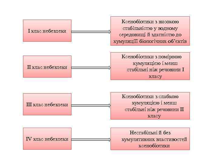 І клас небезпеки Ксенобіотики з високою стабільністю у водному середовищі й здатністю до кумуляціїї