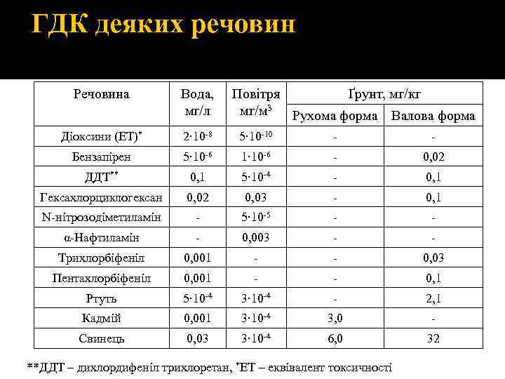 ГДК деяких речовин Речовина Вода, мг/л Повітря Ґрунт, мг/кг мг/м 3 Рухома форма Валова