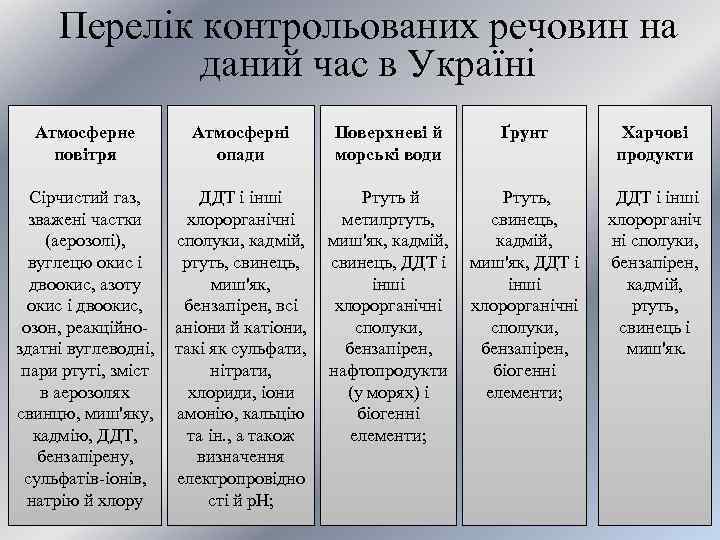 Перелік контрольованих речовин на даний час в Україні Атмосферне повітря Сірчистий газ, зважені частки