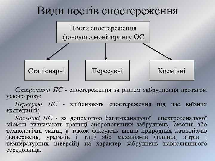 Види постів спостереження Пости спостереження фонового моніторингу ОС Стаціонарні Пересувні Космічні Стаціонарні ПС -