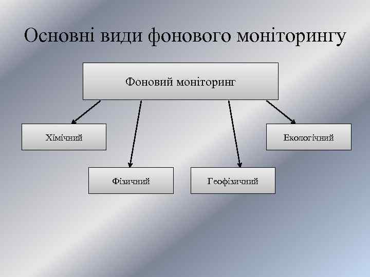 Основні види фонового моніторингу Фоновий моніторинг Хімічний Екологічний Фізичний Геофізичний 