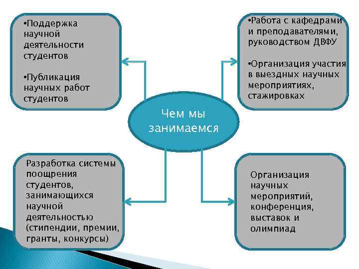 Коммерческие научные компании. Научная деятельность студентов. Организация занимающиеся научной деятельности. Виды деятельности студентов. Человек занимается научной деятельностью.