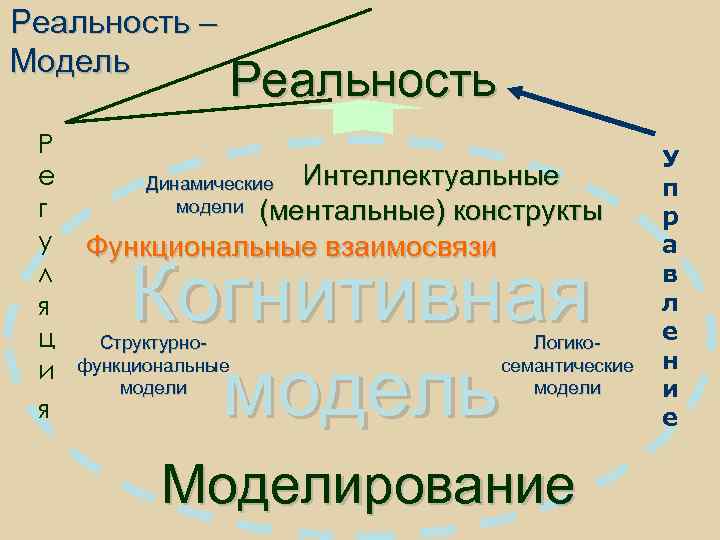 Реальность – Модель Р е г у л я ц и я Реальность Динамические