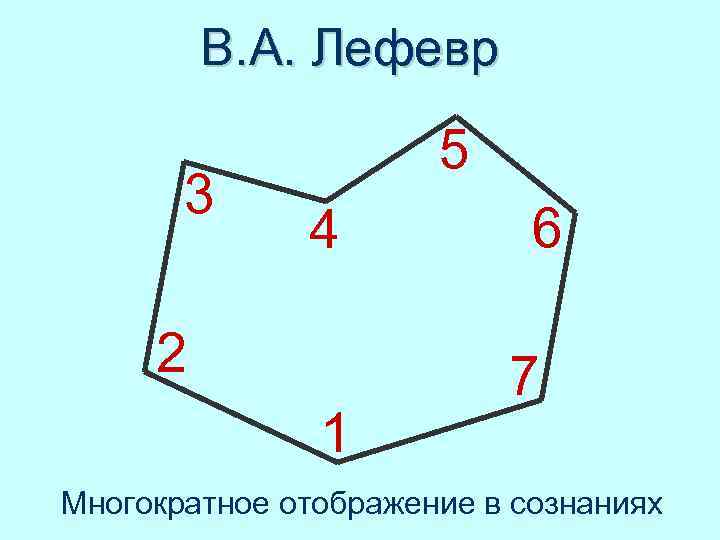В. А. Лефевр 3 5 4 2 1 6 7 Многократное отображение в сознаниях